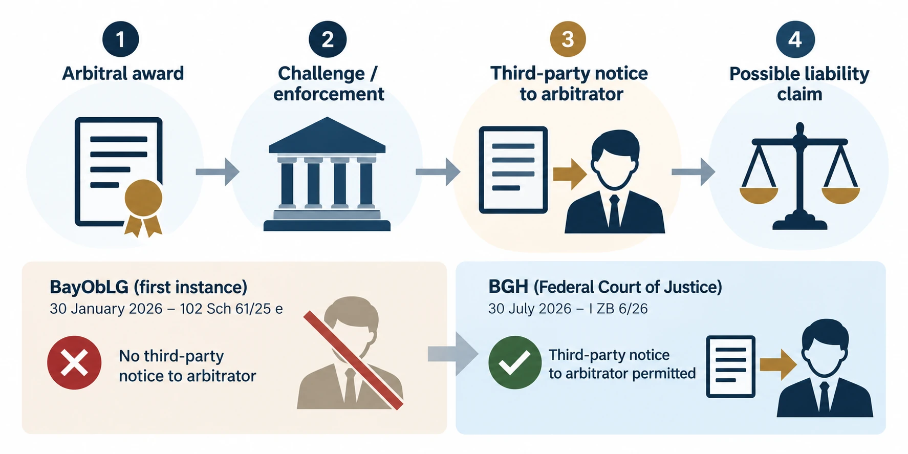 BGH decision I ZB 6/26 on third-party notice to an arbitrator in German award challenge proceedings